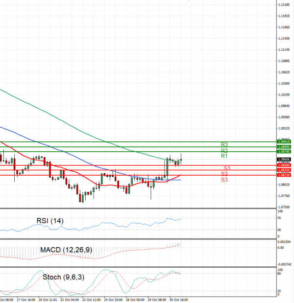 Euro - Dollar Analysis Technical analysis 31/10/2024